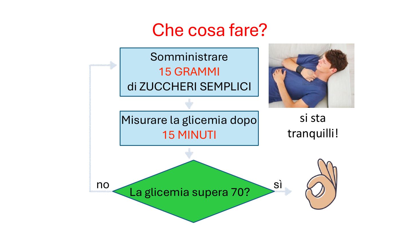 Schema: 15 grammi, 15 minuti, glicemia sopra 70
